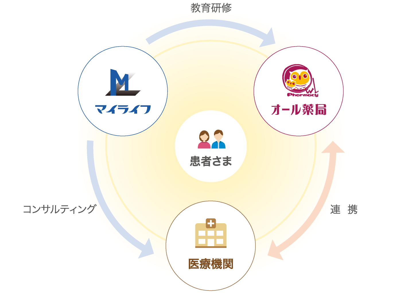 教育研修、連携、コンサルティング