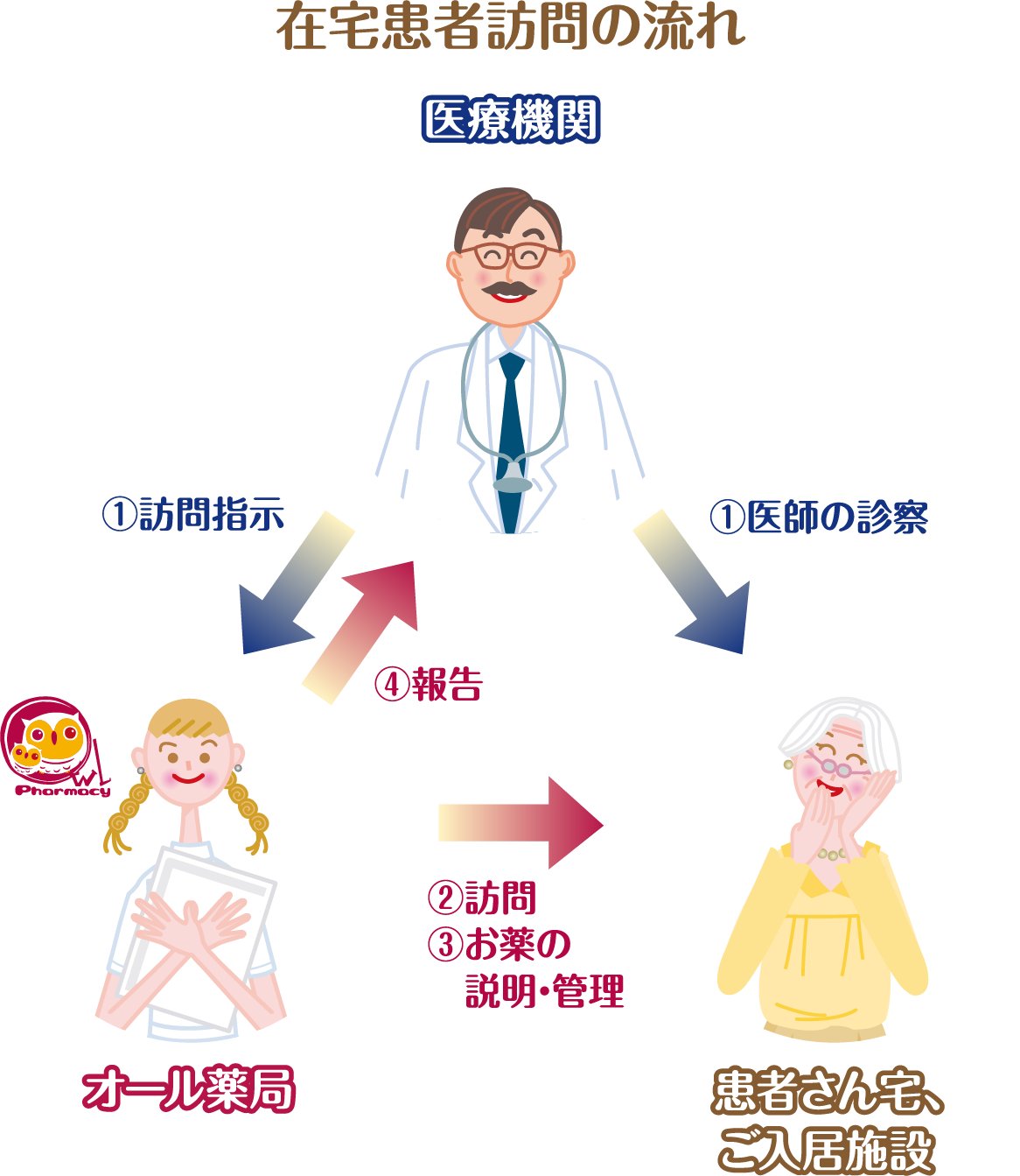 在宅患者訪問の流れ